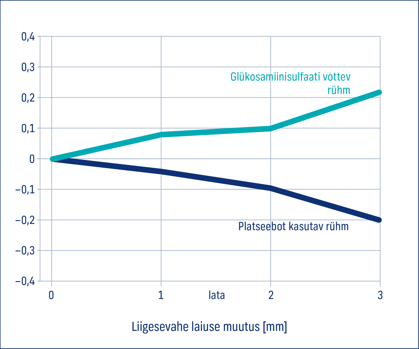 Natural Pharmaceuticals Fleximed® Active Graafik, mis näitab liigese vahekauguse muutust (mm) aja jooksul (aastates) kahes rühmas: glükoosamiinsulfaati võtnud rühm (turkoos joon) näitab vahekauguse suurenemist, samas kui platseebot võtnud rühm (sinine joon) näitab vahekauguse vähenemist.